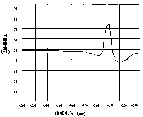 Determination method for cadmium amount in copper slag