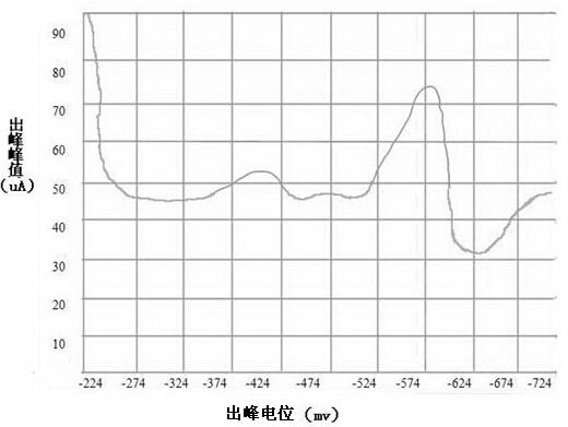 Determination method for cadmium amount in copper slag