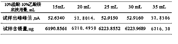 Determination method for cadmium amount in copper slag