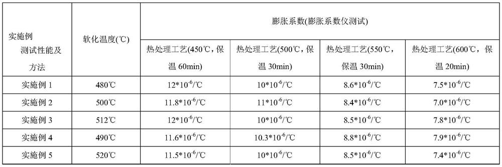 Glass powder with strong impact resistance and adjustable expansion coefficient and preparation method thereof