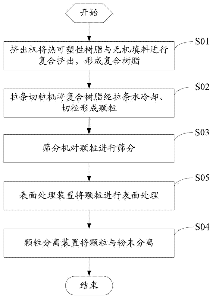 Thermoplastic resin granulation method and device thereof