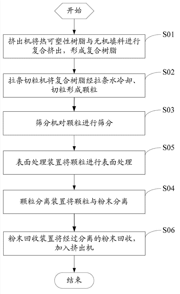 Thermoplastic resin granulation method and device thereof