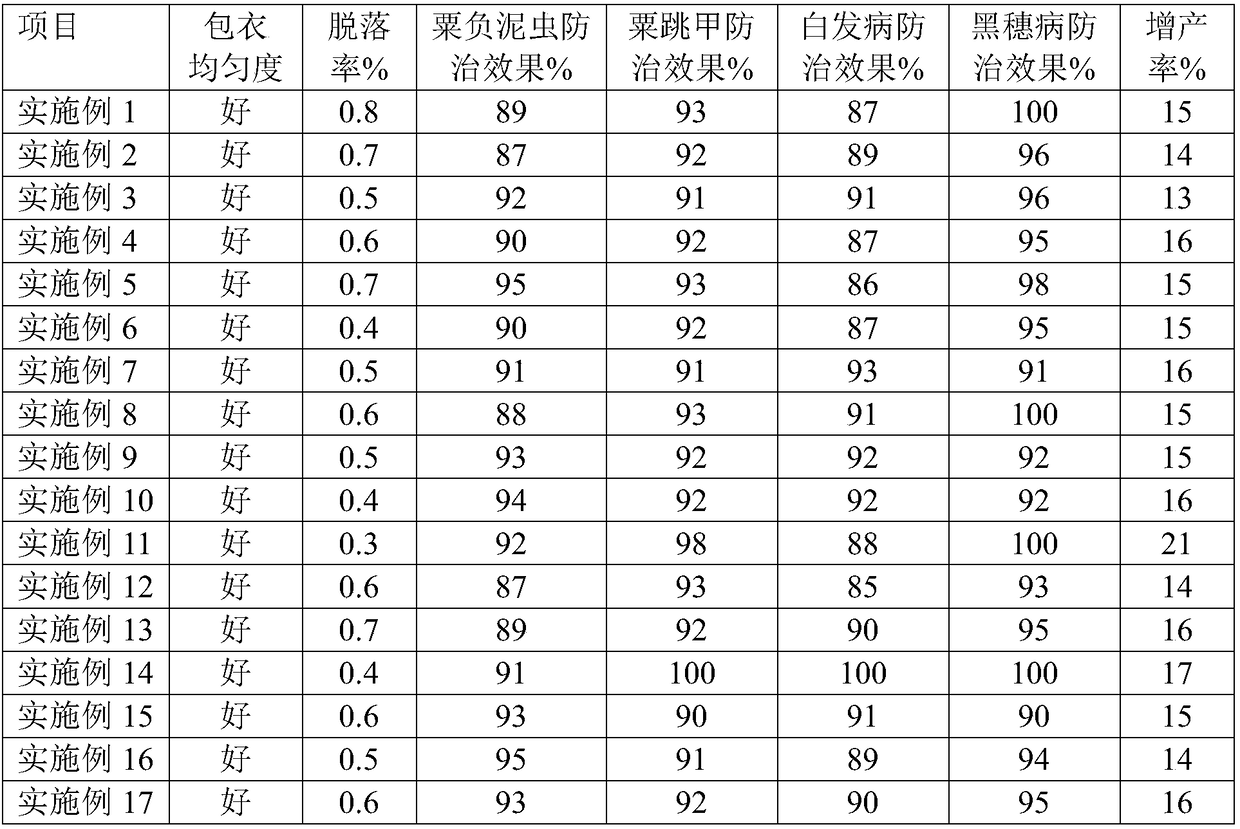 Special multifunctional suspension type seed coating agent for spring-rice-region paddy