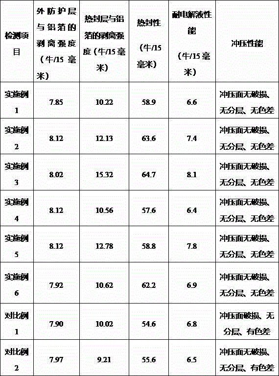 Preparation method of flexible package material of lithium ion battery