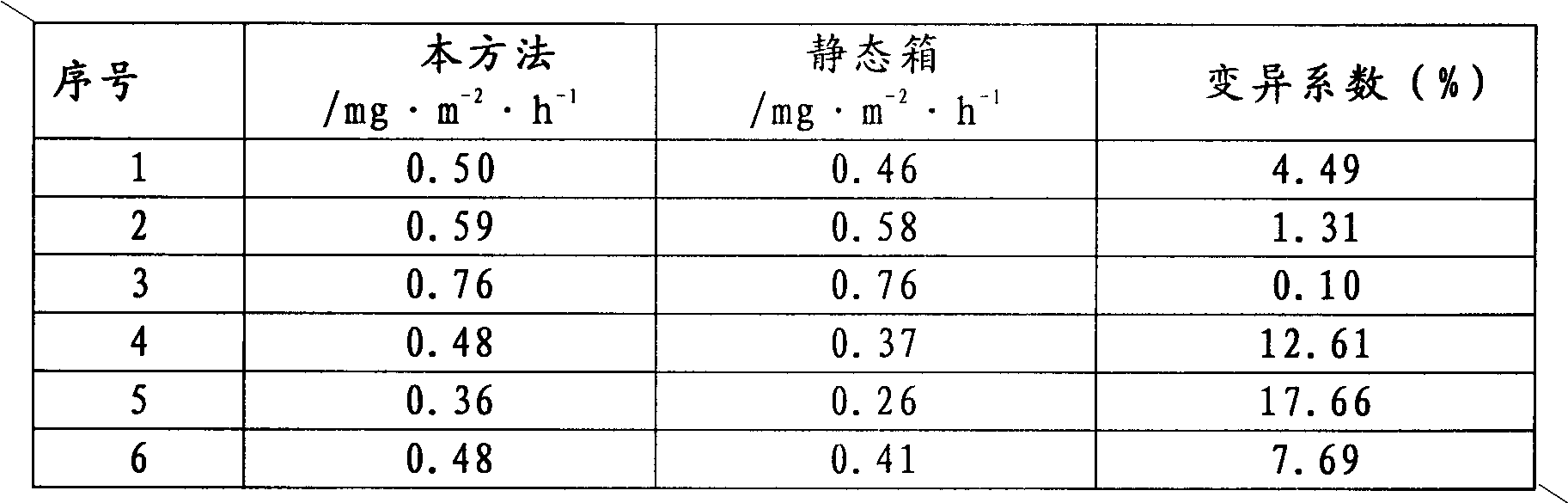 Method for measuring forest soil NO2 emission