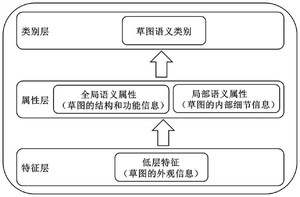 A hand-drawn interactive 3D model retrieval method based on high-level semantic attribute understanding