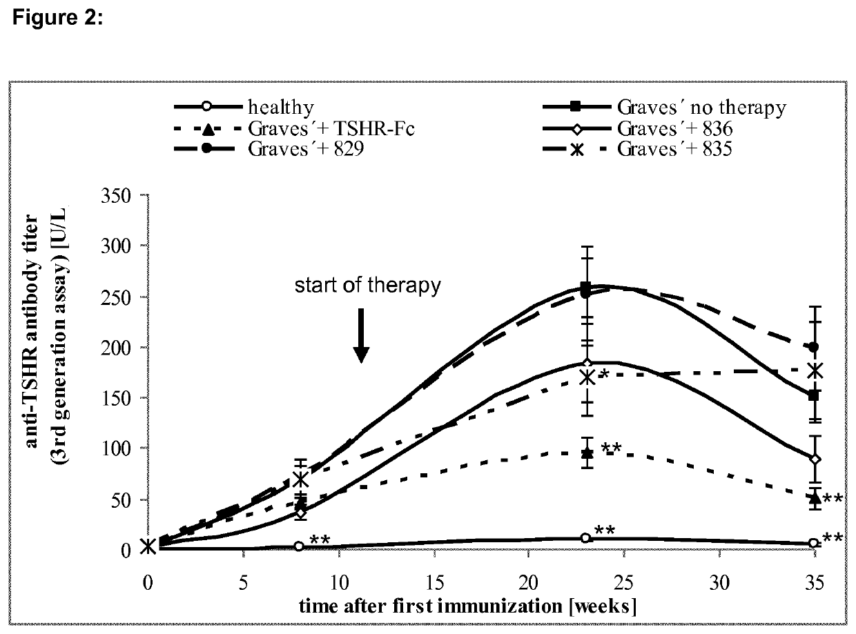 Cyclic peptides for the treatment of Graves' disease