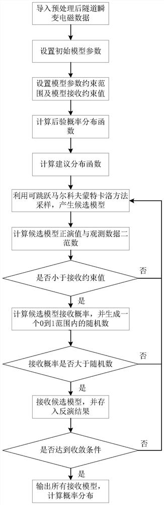 Interpretation Method of Transient Electromagnetic Data in Tunnel Based on Variable Dimension Bayesian