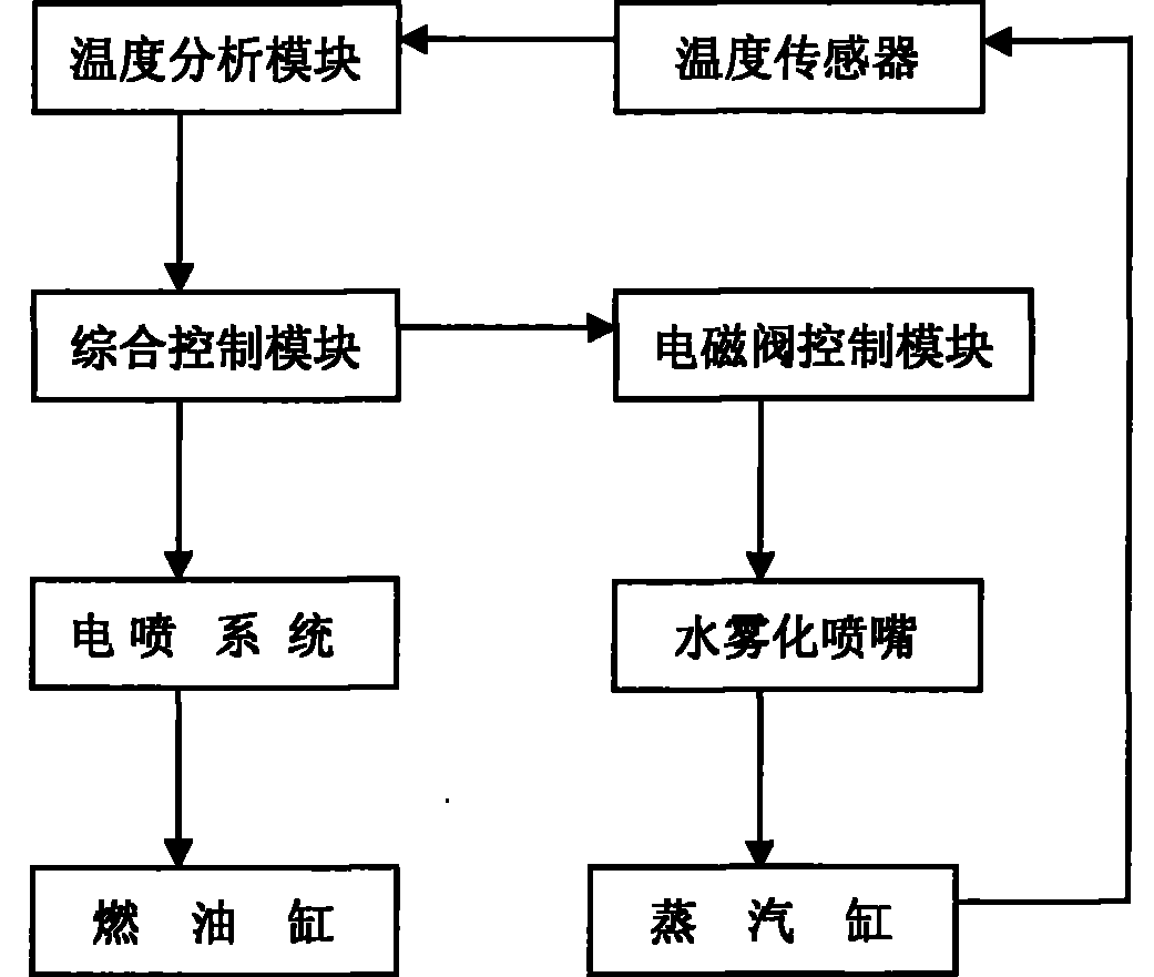 Fuel-steam hybrid power engine