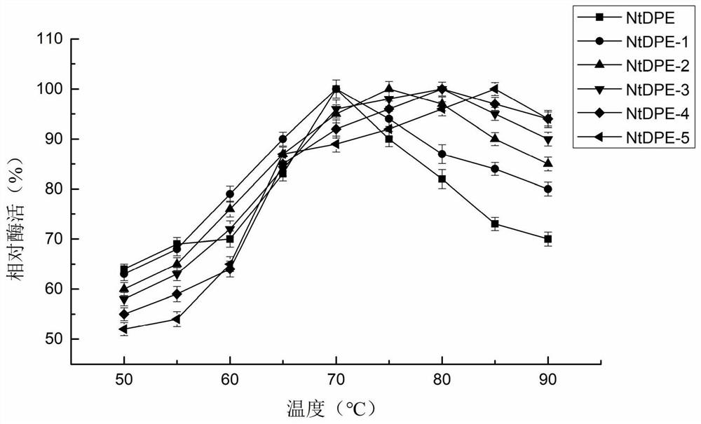 A d-psicose 3-epimerase mutant and its application