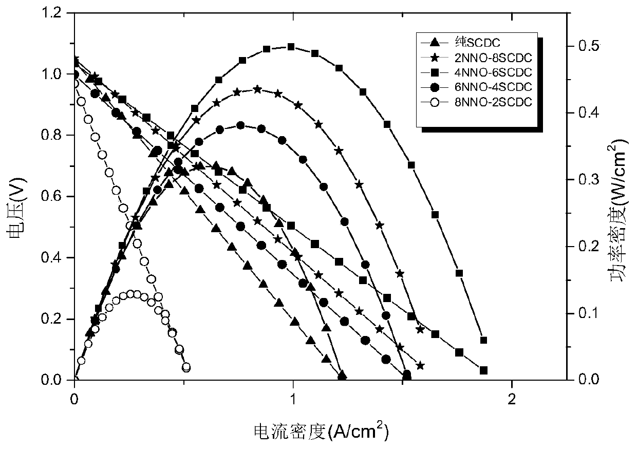 Oxide fuel cell based on neodymium nickelate and samarium-calcium co-doped cerium oxide composite material