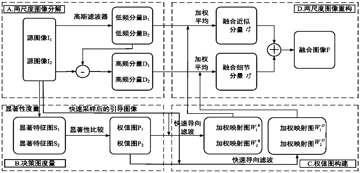 Fast multi-focus image fusion method