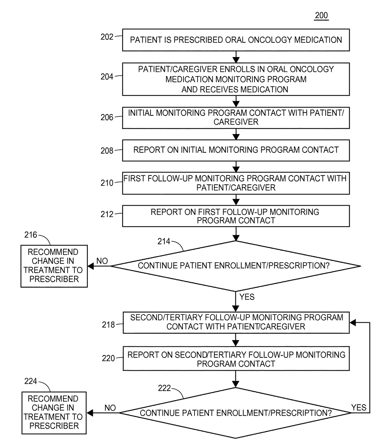 Facilitating patient communication using branching logic in an outpatient oncology treatment regimen