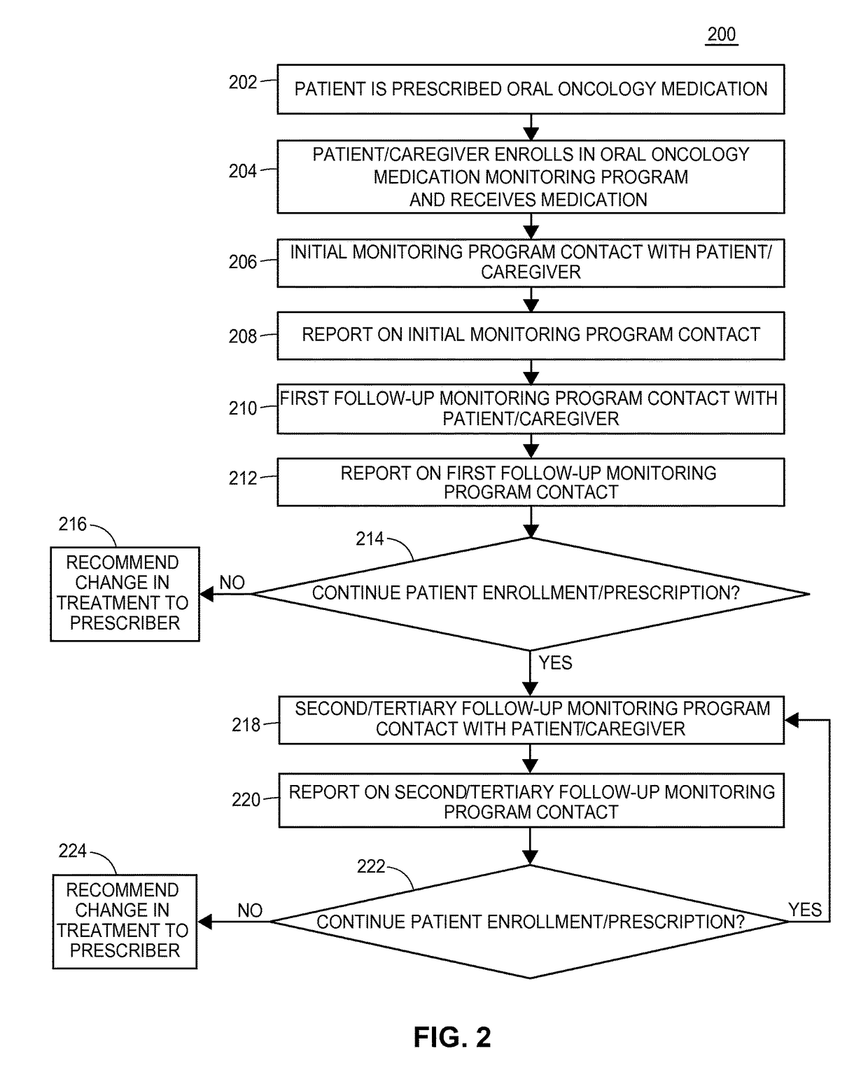 Facilitating patient communication using branching logic in an outpatient oncology treatment regimen