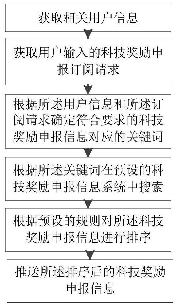 Science and technology reward declaration information pushing method and device