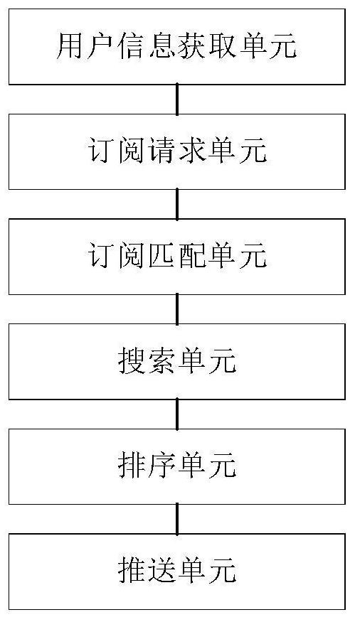 Science and technology reward declaration information pushing method and device