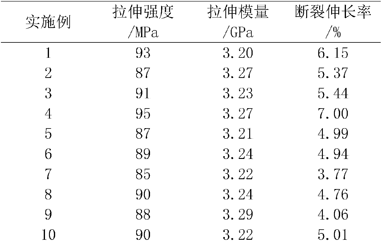 High-strength and high-toughness epoxy resin