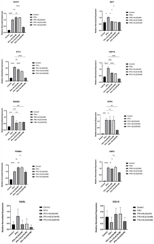 Application of 5-aminolevulinic acid in preparation of product for preventing and treating inflammatory bowel disease