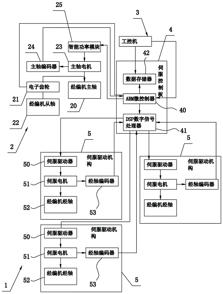 Multi-speed electronic warp let-off system of improved structure