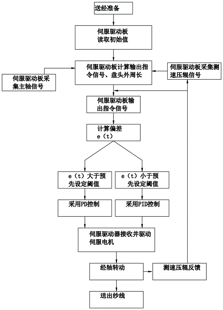 Multi-speed electronic warp let-off system of improved structure