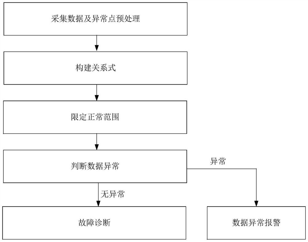 Method and system for diagnosing fault of rotating speed sensor of supercharger based on real ship data