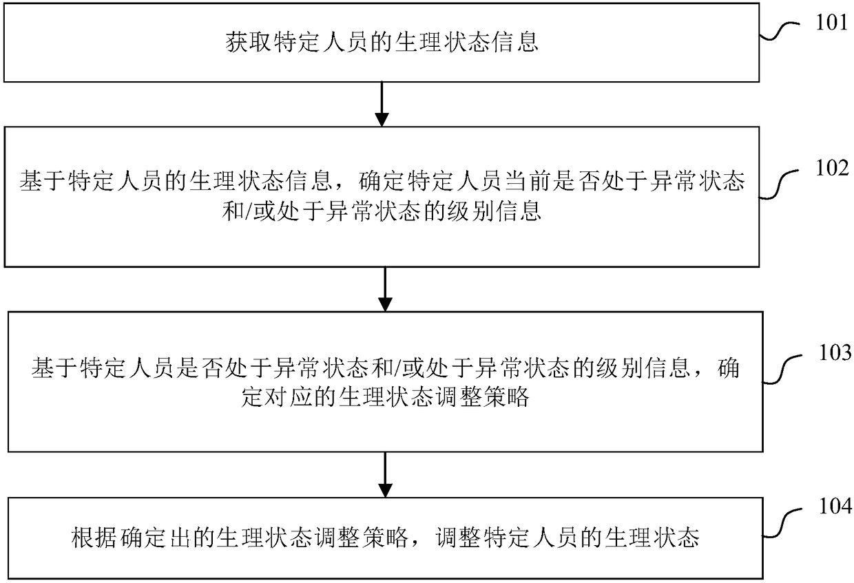 Method and device for determining physiological state adjustment strategy