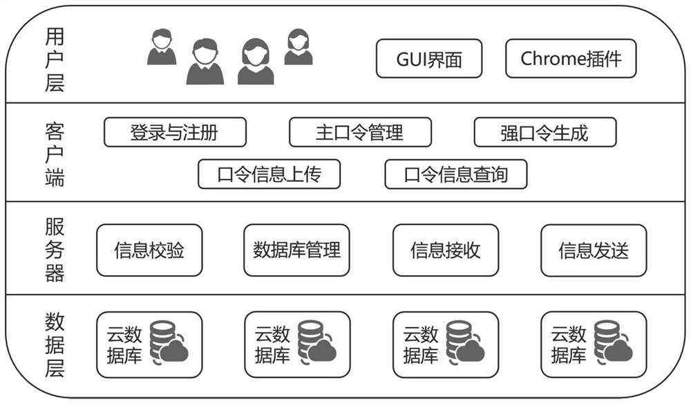 A secure multi-cloud port token management method based on bit-level threshold