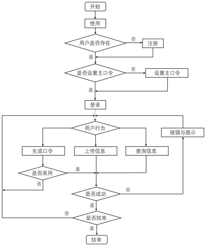 A secure multi-cloud port token management method based on bit-level threshold