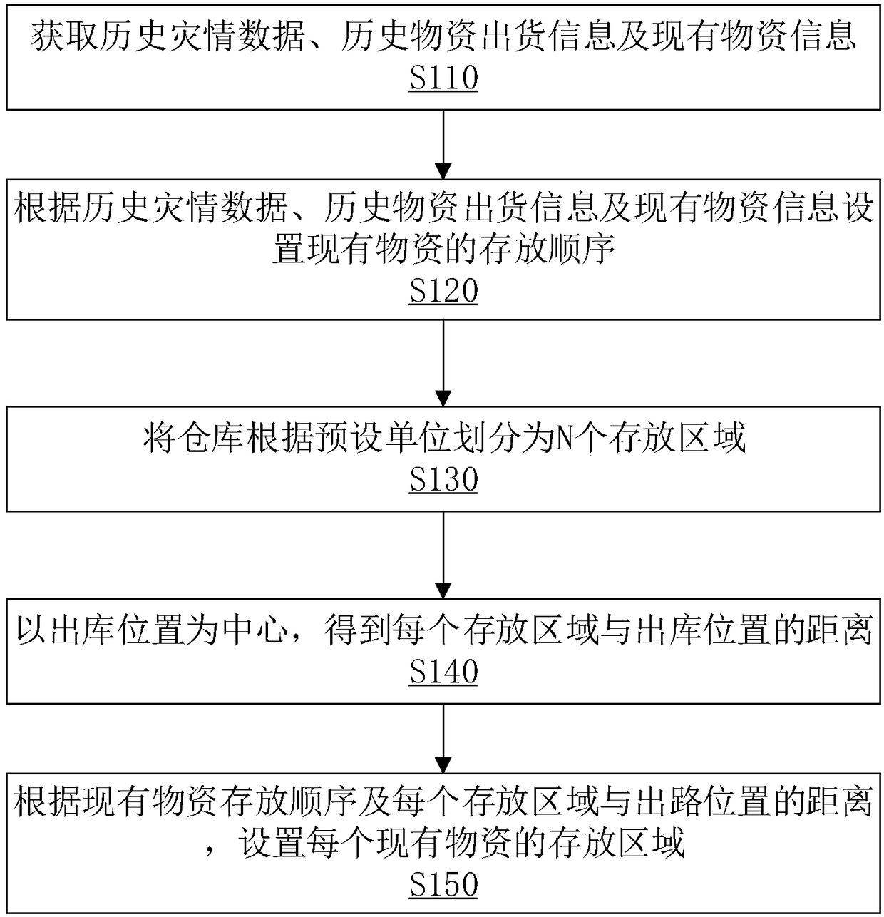 Warehouse goods and material storage path intelligent planning method and electronic equipment