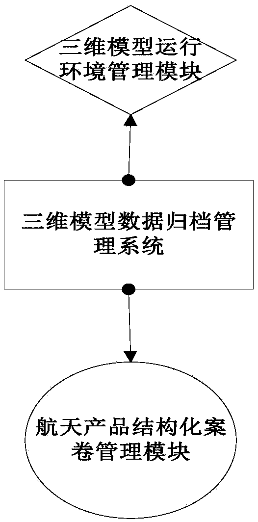 A three-dimensional model file archiving management system