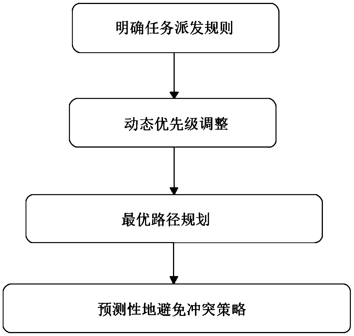 Intelligent warehousing route planning system and method based on multiple AGVs