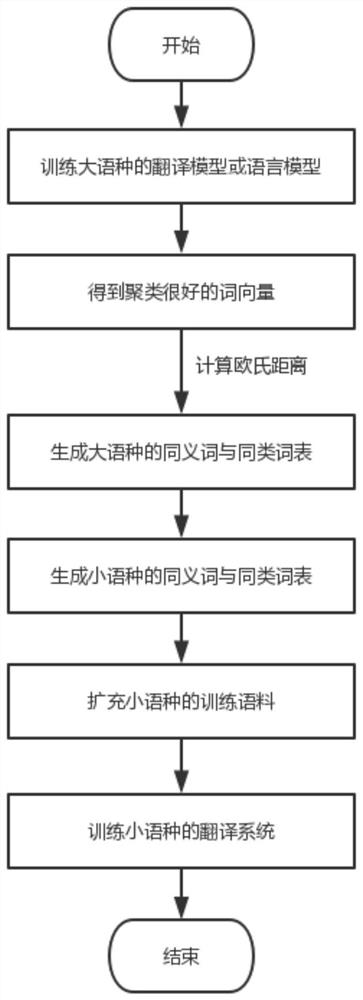 A Data Augmented Machine Translation Method Based on Similar Words and Synonym Replacement