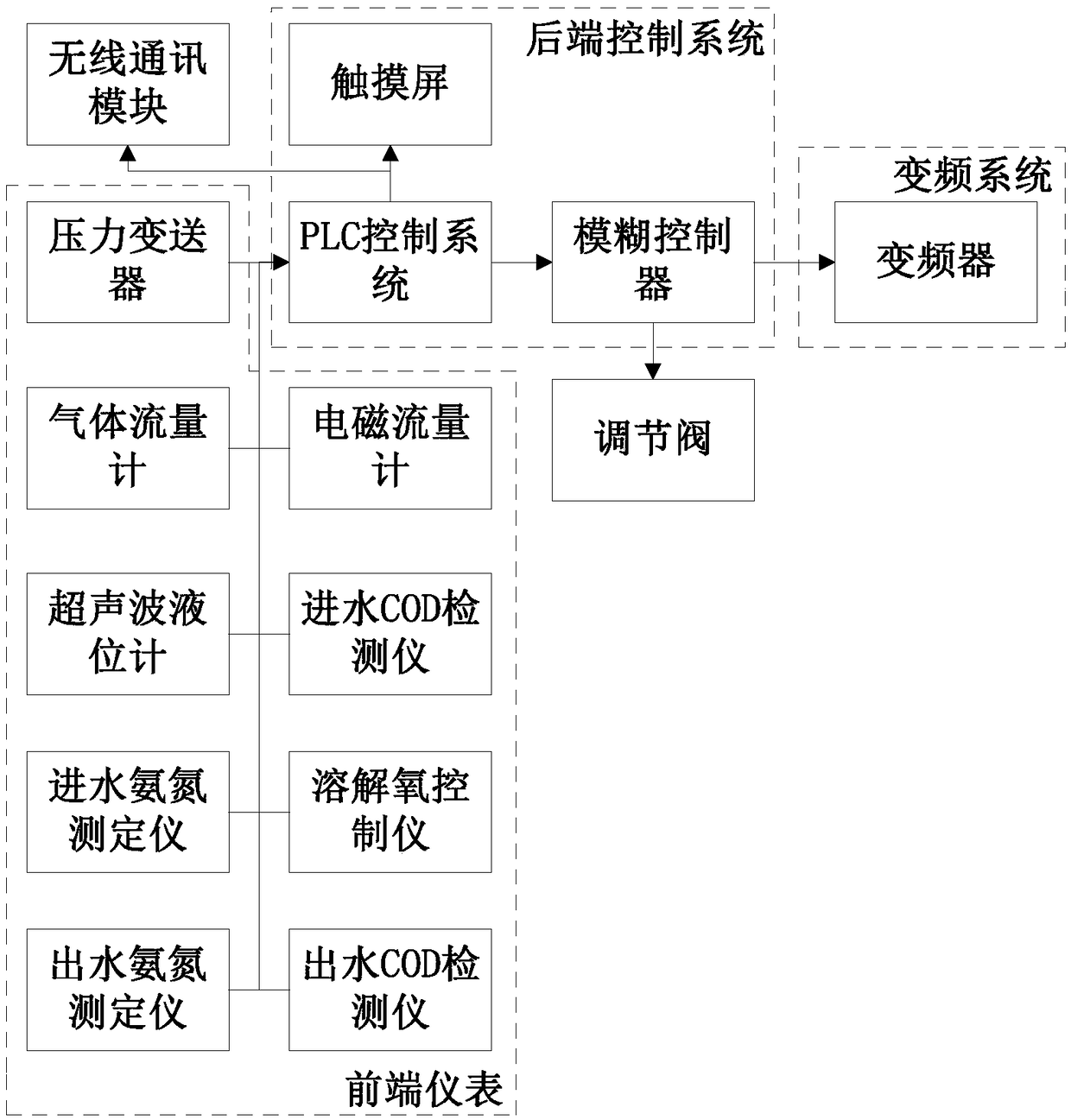 Precise aeration control system and fuzzy control method for sewage treatment fuzzification