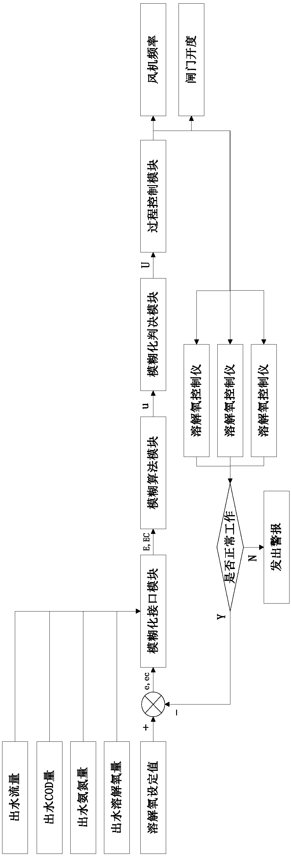 Precise aeration control system and fuzzy control method for sewage treatment fuzzification