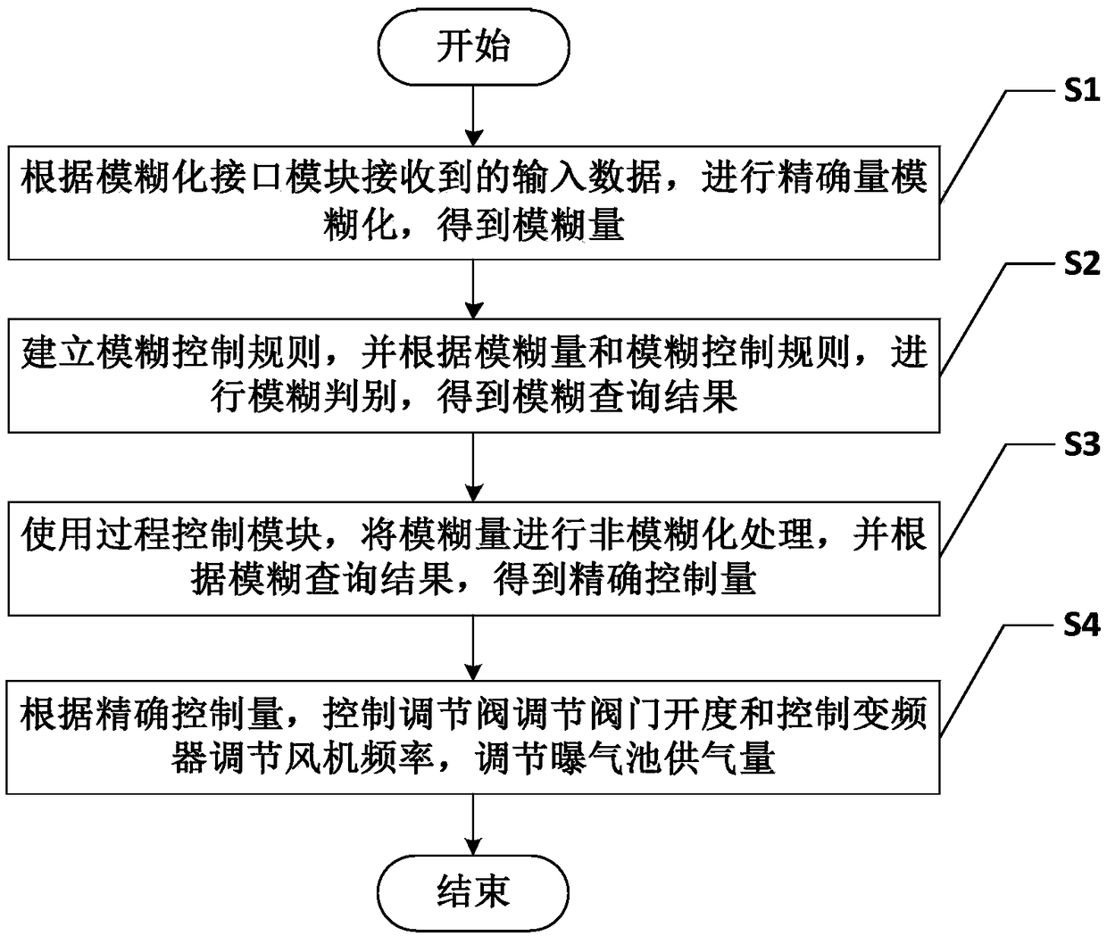 Precise aeration control system and fuzzy control method for sewage treatment fuzzification