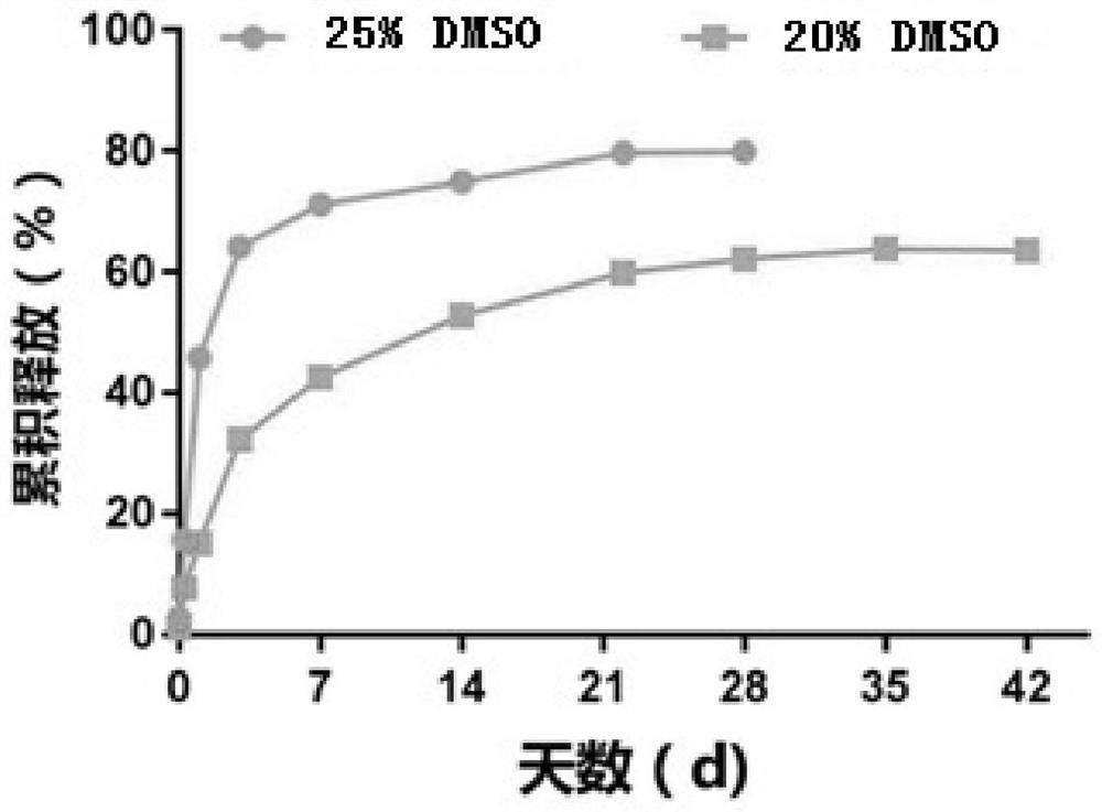 Pharmaceutical composition, sustained release preparation and preparation method thereof