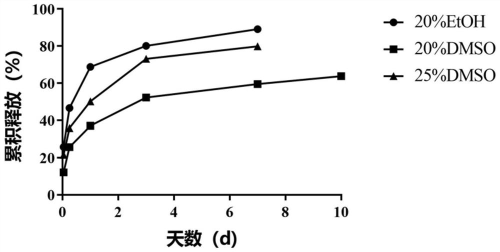 Pharmaceutical composition, sustained release preparation and preparation method thereof