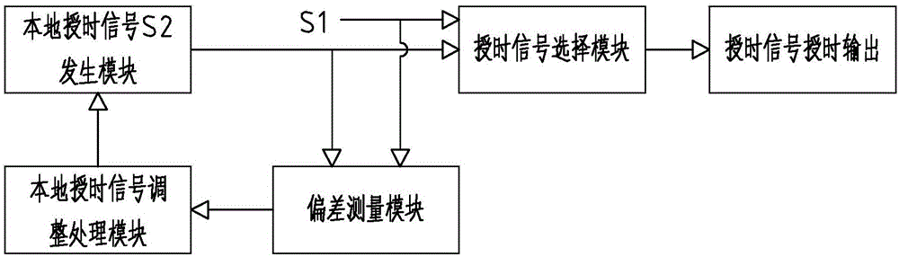 Time source selecting and switching method capable of improving time service output reliability