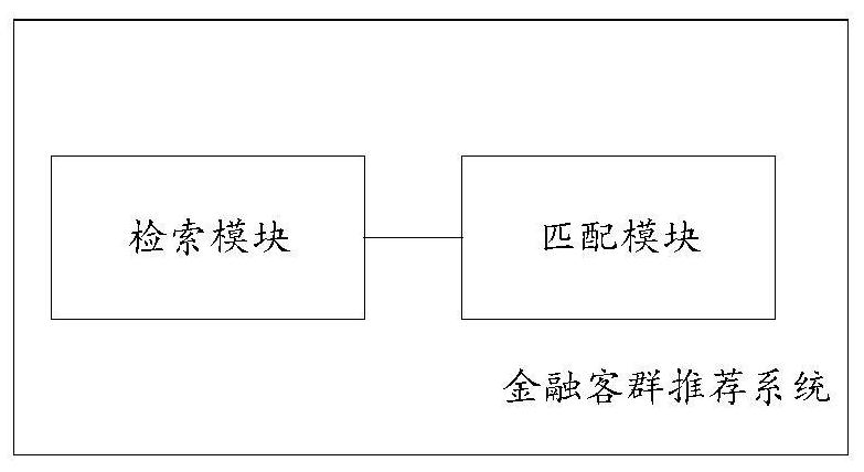 Financial customer group recommendation system, method and electronic equipment