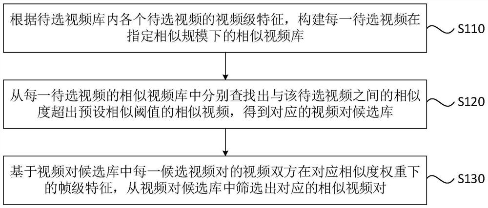 Similar video screening method and device, equipment and storage medium