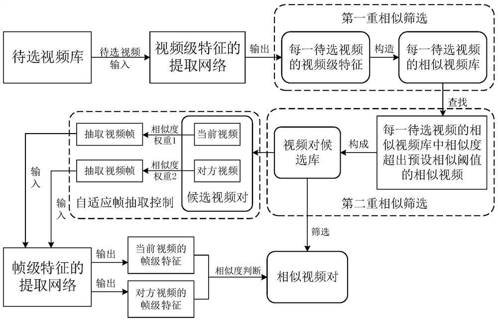 Similar video screening method and device, equipment and storage medium