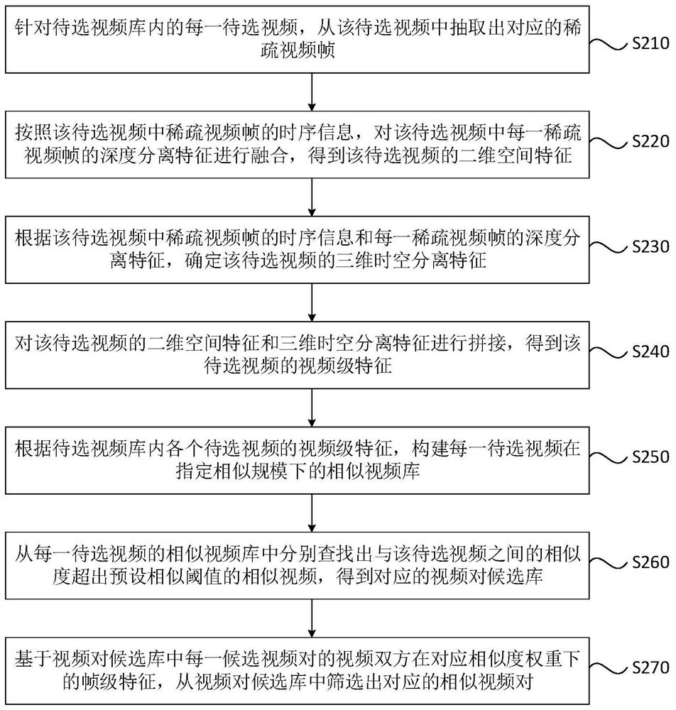 Similar video screening method and device, equipment and storage medium