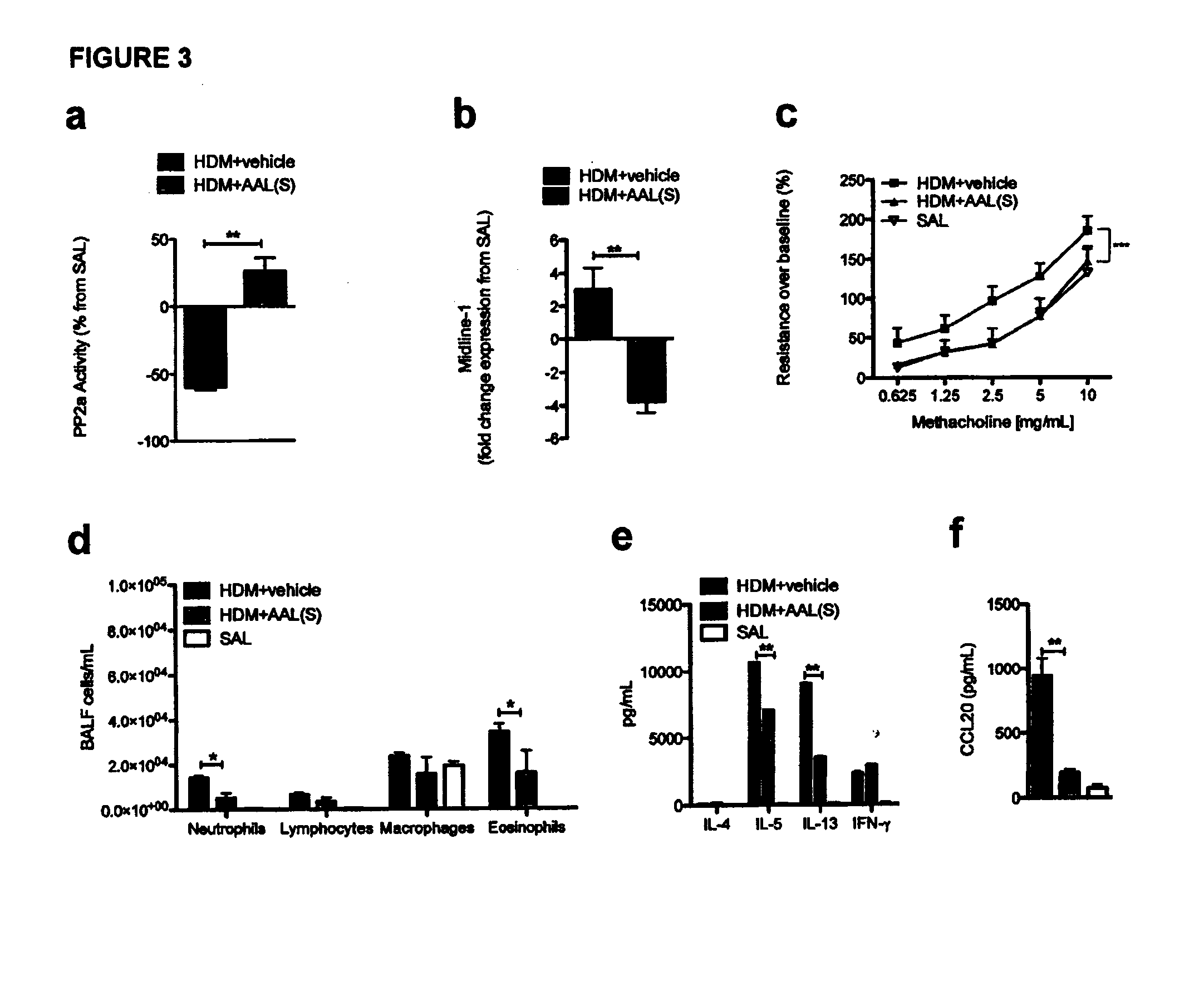 Signal transduction pathway modulation