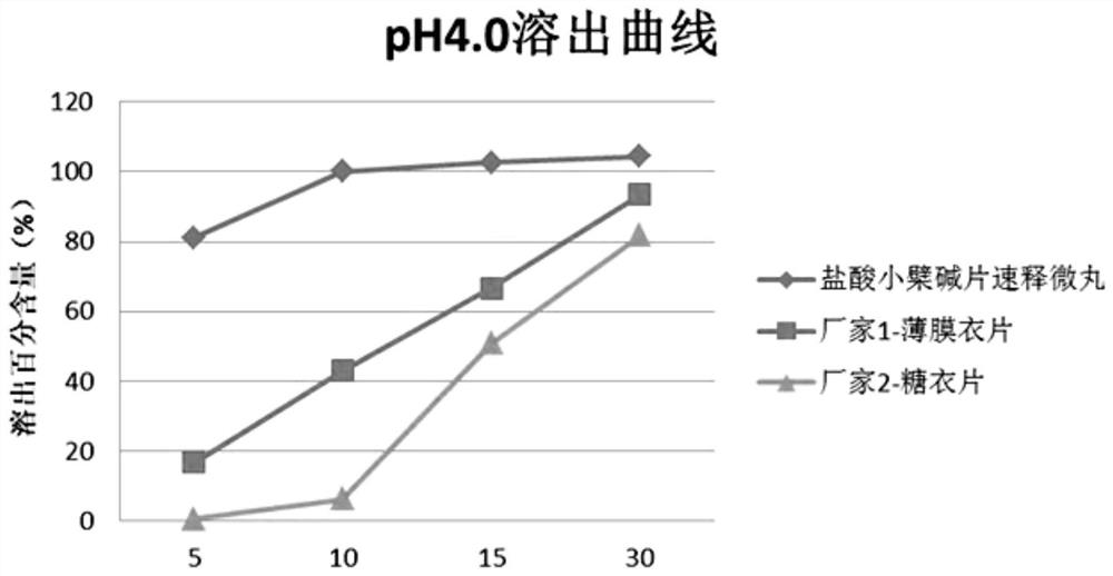 Berberine hydrochloride pellet and preparation method thereof