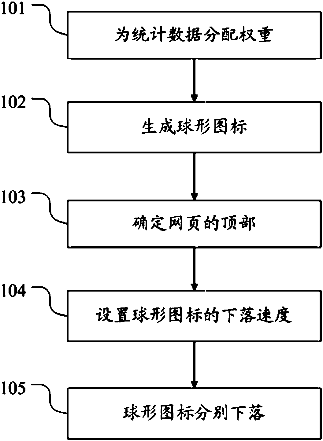 Method and system for displaying statistical chart on mobile webpage