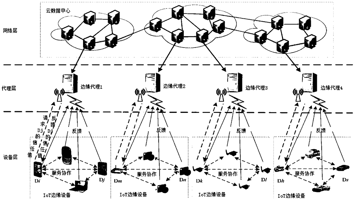 IoT edge equipment trust evaluation method, device and system and proxy server