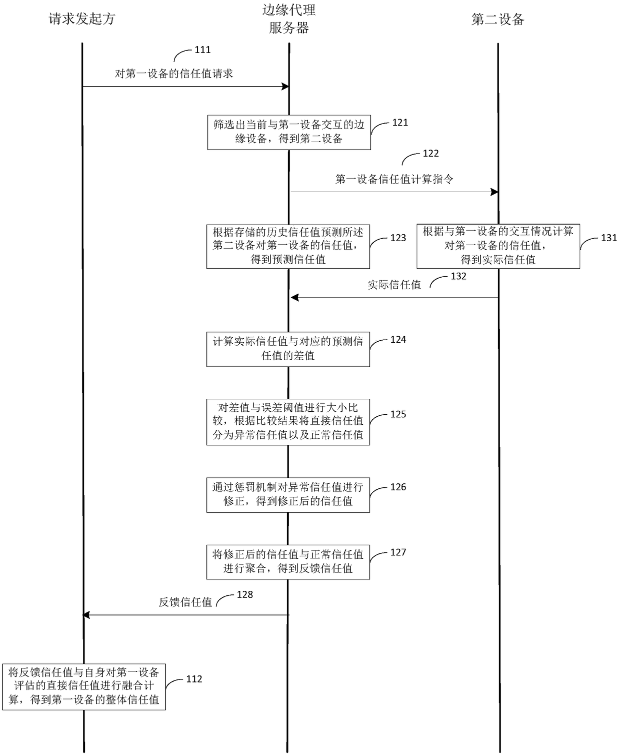 IoT edge equipment trust evaluation method, device and system and proxy server