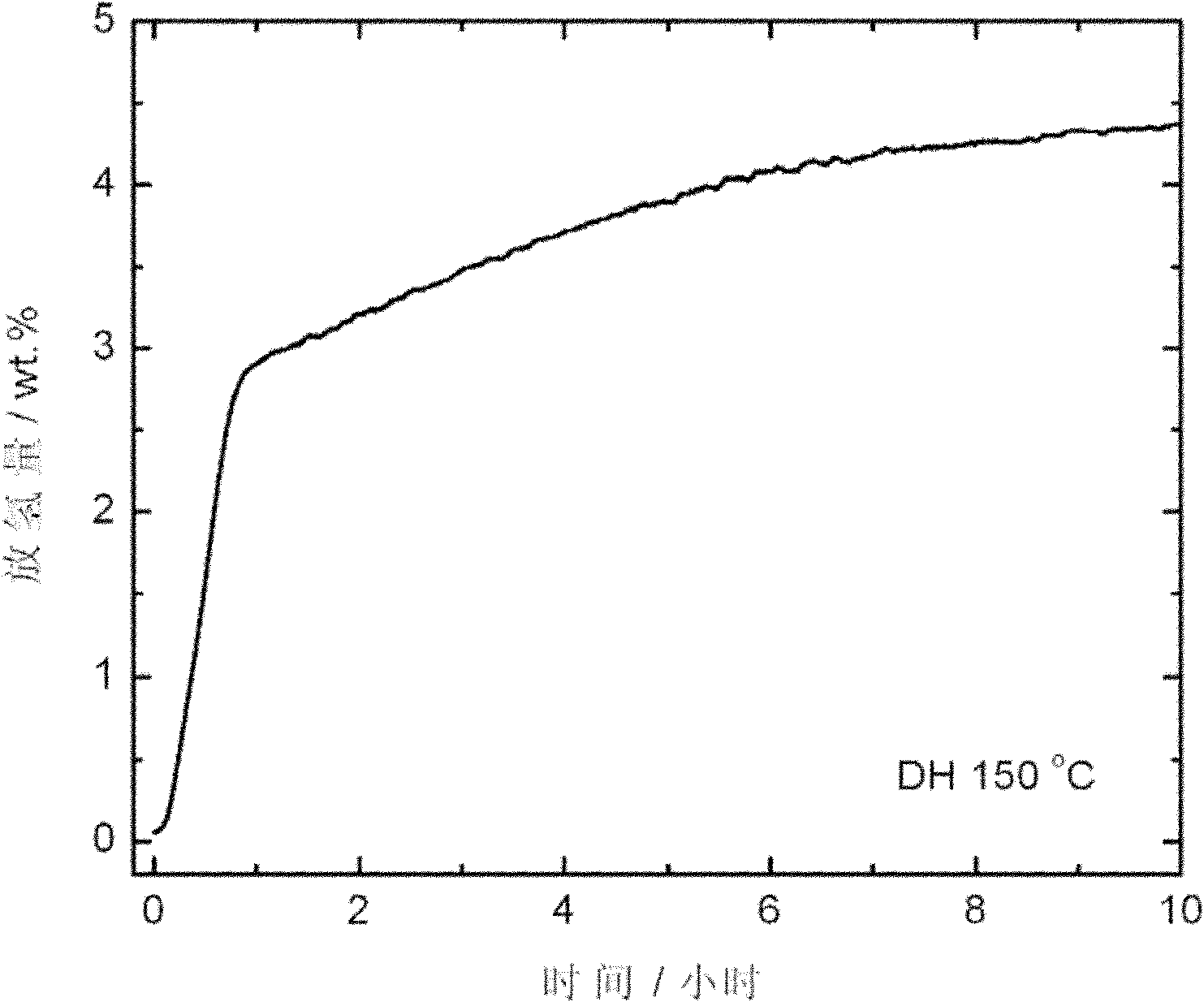 Preparation method of hydrogen storage material nano catalysis system