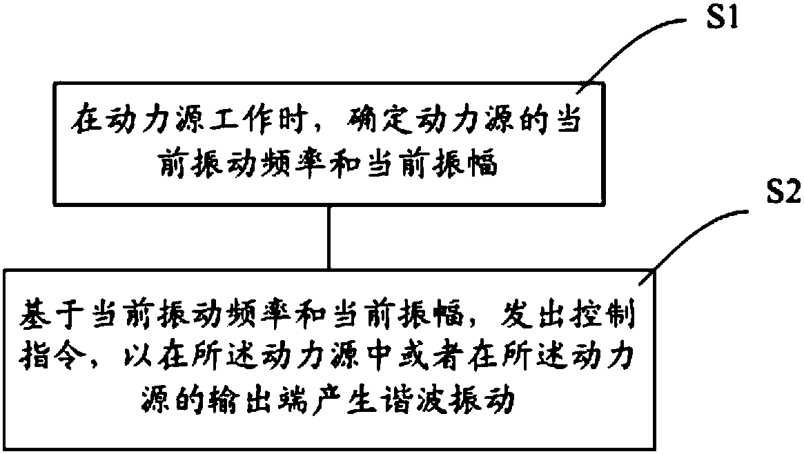 Vibration reduction control method of power source and control apparatus, and P2 hybrid module