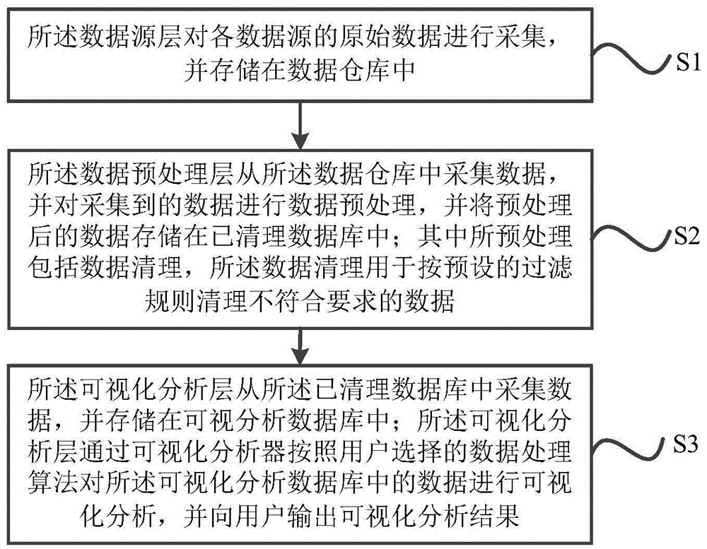 Data visualization analysis method and system for enterprise business intelligence